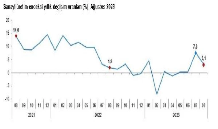 Sanayi üretimi yıllık yüzde 3,1 arttı, aylık yüzde 0,8 azaldı