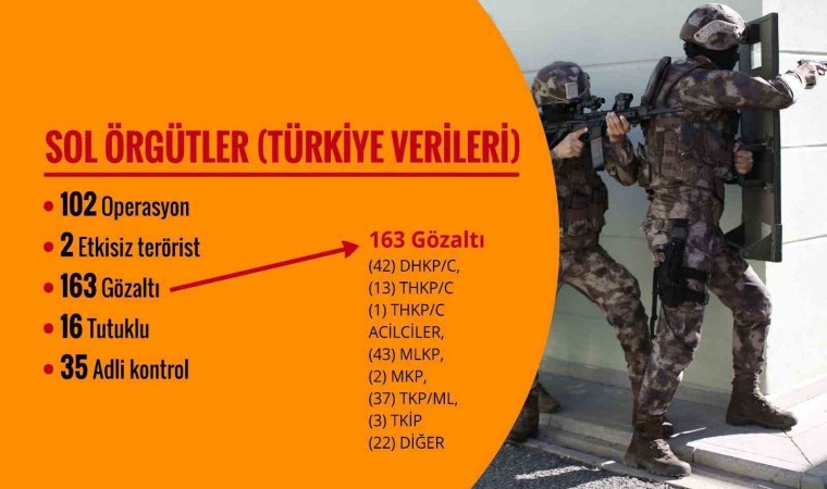 Son 120 günde 309 terörist etkisiz hale getirildi, FETÖye yönelik bin 786 operasyon yapıldı