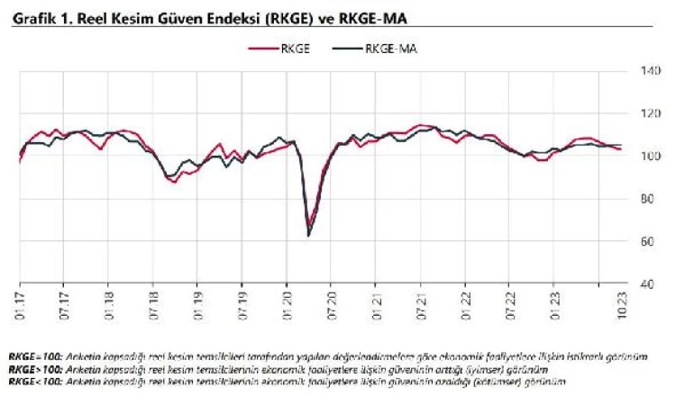 TCMB: Reel kesim güven endeksi 0,2 puan arttı