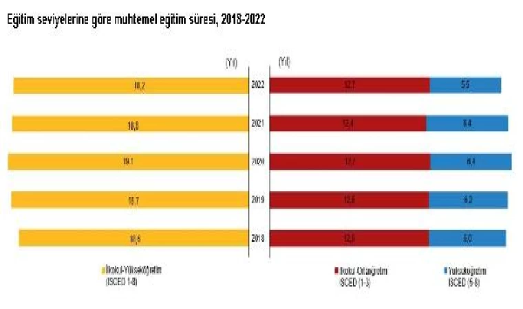 TÜİK: 2022’de muhtemel eğitim süresi 18,2 yıl oldu