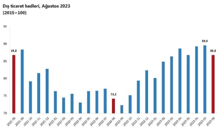 TÜİK: Dış ticaret haddi ağustosta arttı