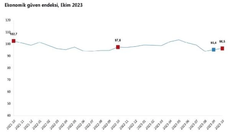 TÜİK: Ekonomik güven endeksi ekimde arttı