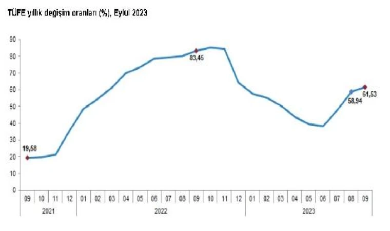 TÜİK, eylül ayı enflasyon verilerini açıkladı