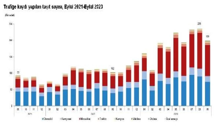 TÜİK: Eylülde 198 bin 740 taşıtın kaydı yapıldı