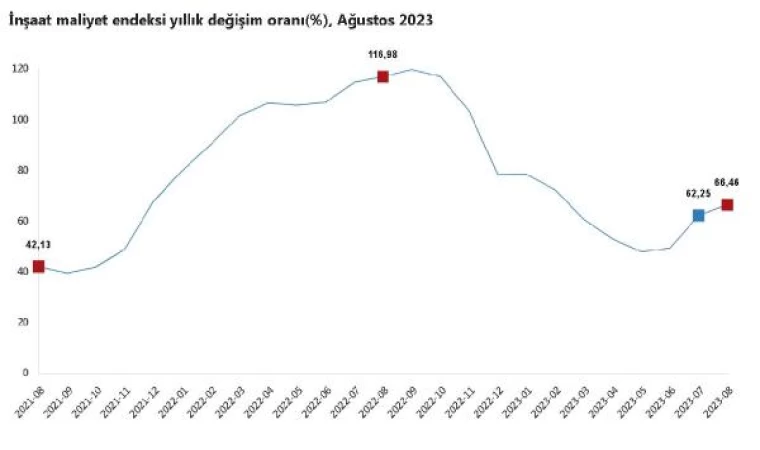 TÜİK: İnşaat maliyetleri ağustosta arttı