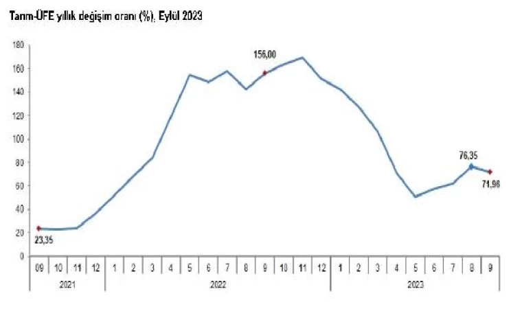 TÜİK: Tarım üretici enflasyonu eylülde yıllık 71,96