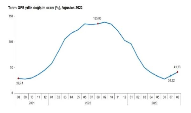 TÜİK: Tarımsal girdi fiyat endeksi ağustosta arttı