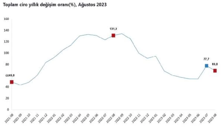 TÜİK: Toplam ciro ağustosta arttı