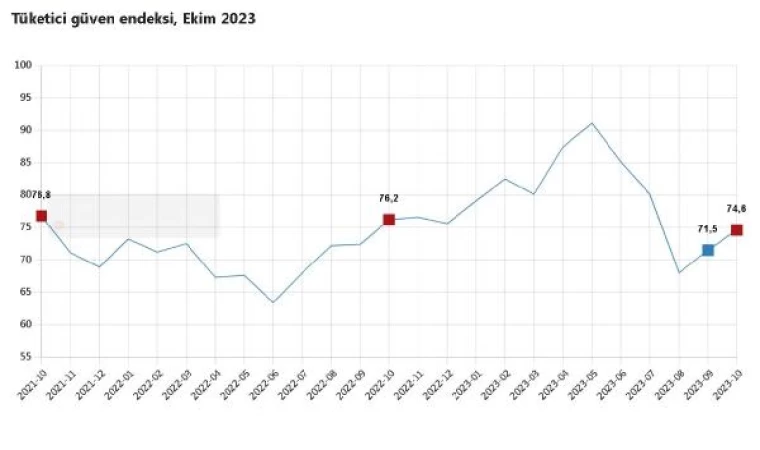 TÜİK: Tüketici güven endeksi ekimde arttı