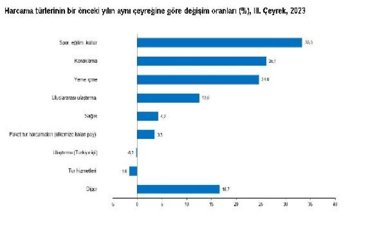 TÜİK: Turizm geliri 3’üncü çeyrekte arttı