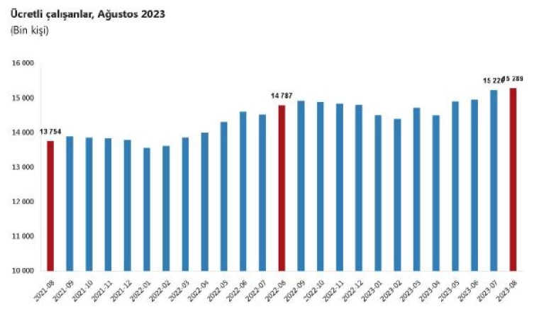 TÜİK: Ücretli çalışan sayısı ağustosta arttı