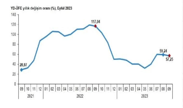 TÜİK: Yurt dışı üretici enflasyonu eylülde yüzde 57,25 oldu