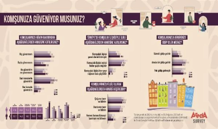 Türkiye’de insanların yüzde 27,4’ü komşusuna güvenmiyor