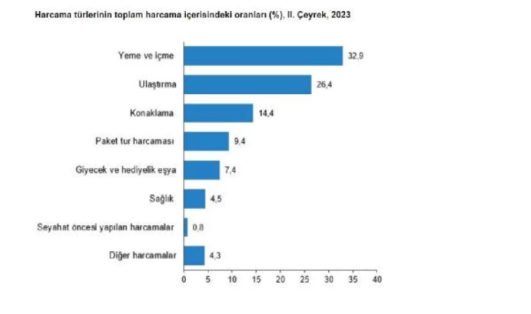 Yerli turistler yılın 2’nci çeyreğinde 47,7 milyar lira harcadı