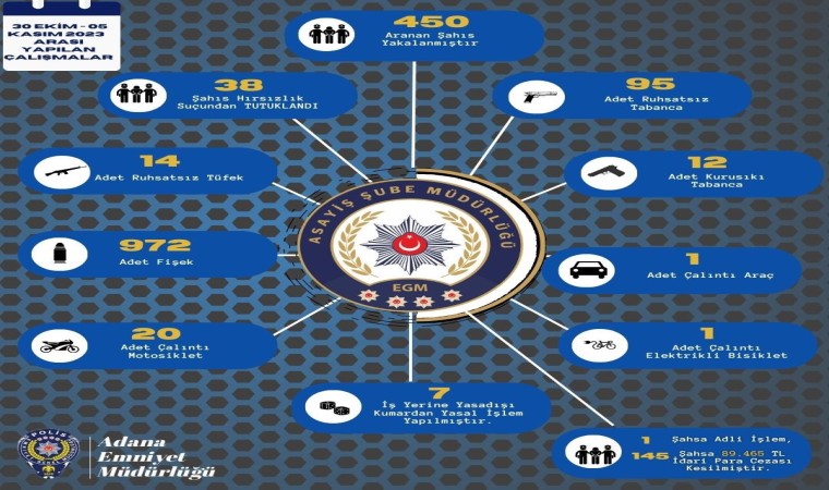 Adanada bir haftada 121 ruhsatsız silah ele geçirildi