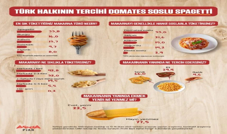 Araştırma: Türkiye’de en çok sevilen makarna domates soslu spagetti oldu