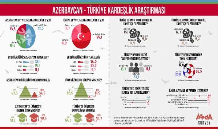 Azerbaycanlıların Türkiye tercihleri araştırıldı: Galatasaray destekleniyor, kebap seviliyor 