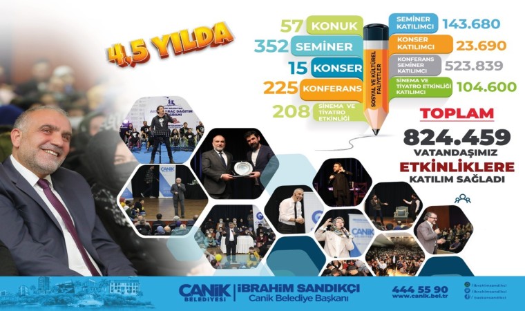 Canik Belediyesi 4,5 yılda 824 bin kişiyi ağırladı