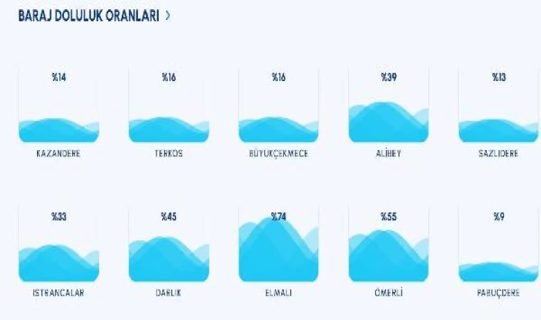 (ek bilgiyle) İstanbul’da 1 günlük yağış barajlara yaradı