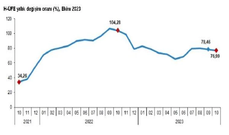 Hizmet üretici enflasyonu ekimde yüzde 76,99 oldu