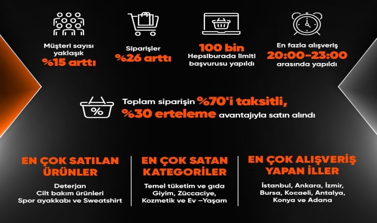 Kasım kampanyasında ilk 5 günde en çok deterjan satıldı