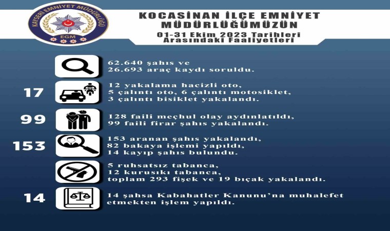 Kocasinanda 128 faili meçhul olay aydınlatıldı