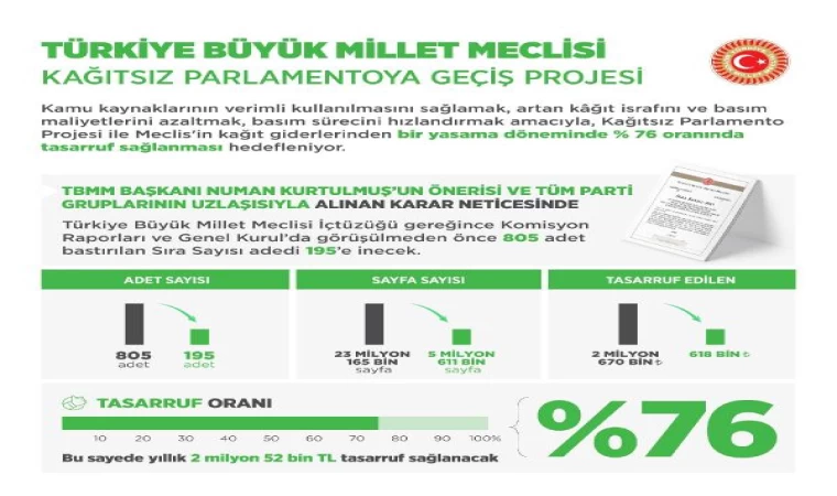 Meclis’te, ’Kağıtsız Parlamento Projesi’ ile yüzde 76 tasarruf sağlanacak