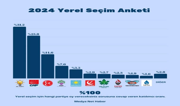 Medya Net Haber yerel seçim öncesi vatandaşın nabzını tutuyor