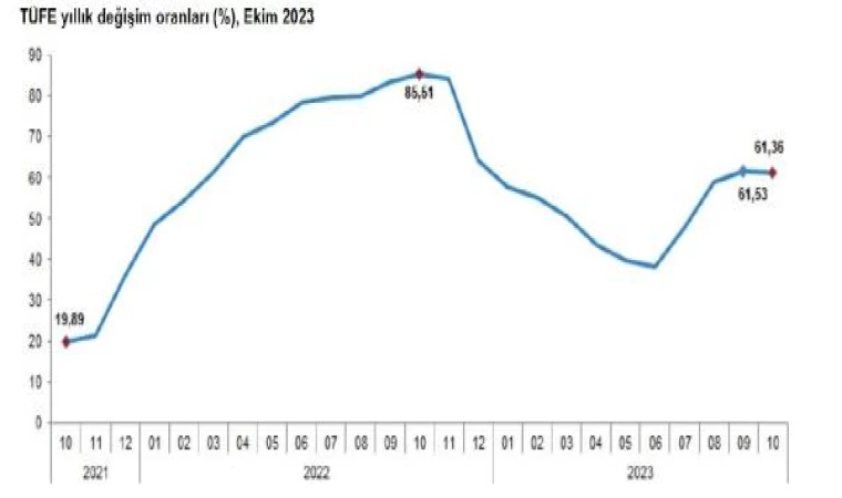 TÜİK, ekim ayı enflasyon verilerini açıkladı
