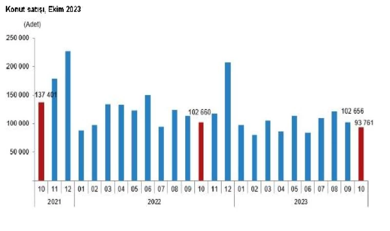 TÜİK: Ekim ayında 93 bin 761 konut satıldı