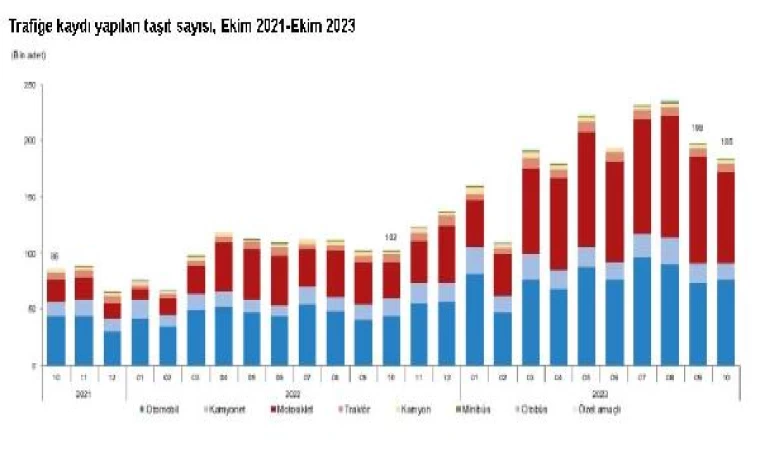 TÜİK: Ekimde 184 bin 767 aracın trafiğe kaydı yapıldı