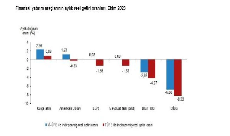 TÜİK: Ekimde en yüksek reel getiriyi külçe altın sağladı