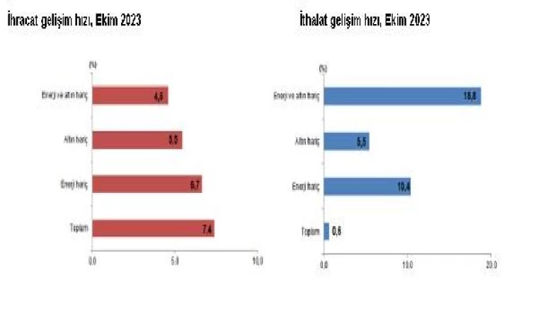 TÜİK: İhracat yüzde 7,4, ithalat yüzde 0,6 arttı