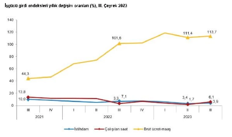 TÜİK: İş gücü girdi endeksleri, 3’üncü çeyrekte arttı