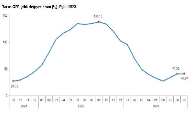 TÜİK: Tarımsal girdi fiyat endeksi eylülde arttı