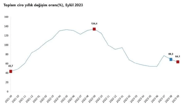 TÜİK: Toplam ciro eylülde arttı