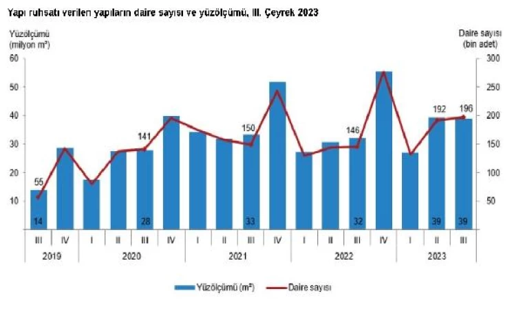 TÜİK: Yapı ruhsatı verilen bina sayısı yüzde 24,9 arttı