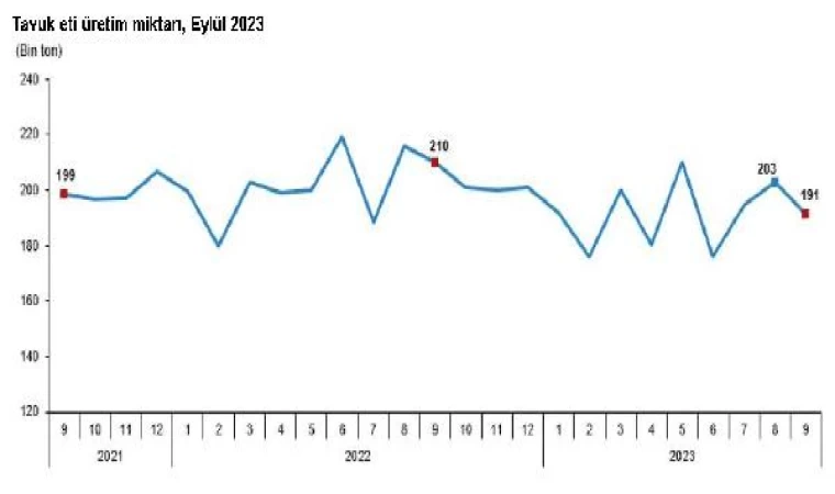 TÜİK: Yumurta, peynir, içme sütü üretimi arttı, tavuk eti üretimi azaldı