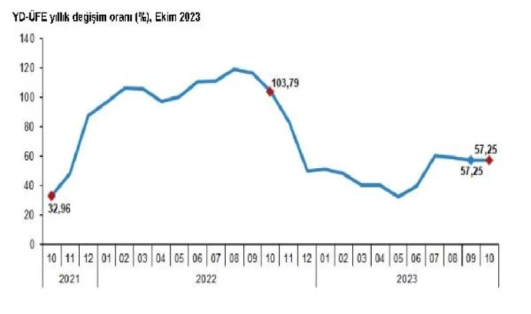 TÜİK: Yurt dışı üretici enflasyonu, ekimde yıllık yüzde 57,25 oldu