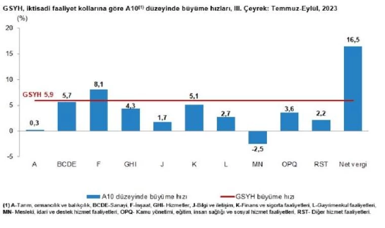 Türkiye ekonomisi 3’üncü çeyrekte 5,9 büyüdü