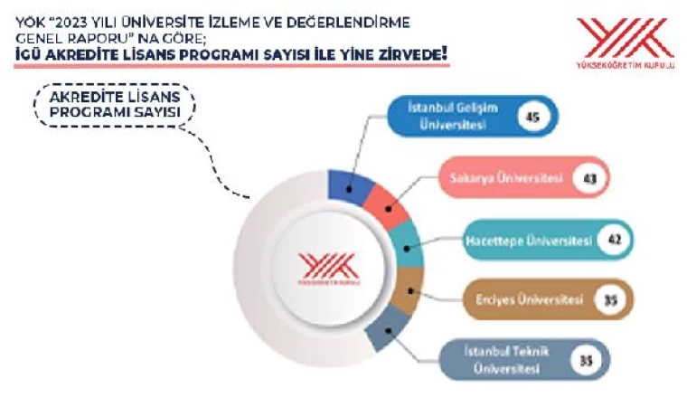 Akredite edilen lisans programı sayısıyla İGÜ 1’inci sırada yer aldı