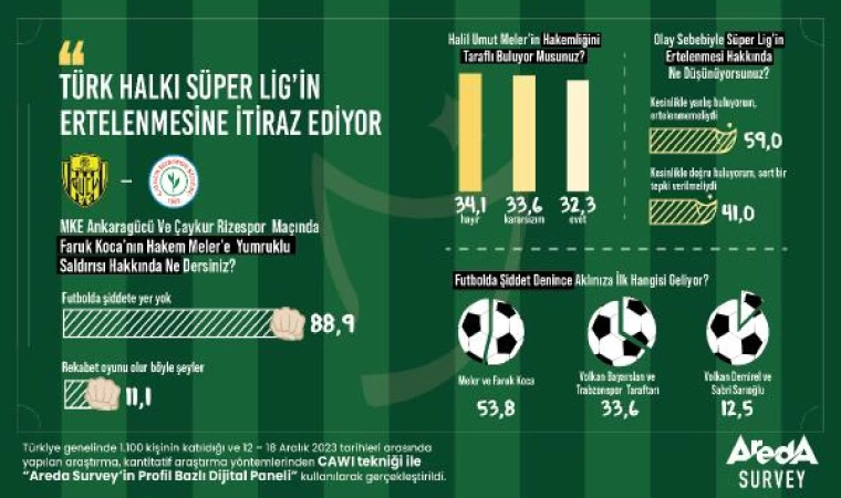 Araştırma: Şiddet olayları nedeniyle Süper Lig’in ertelenmesine yüzde 59 itiraz ediyor