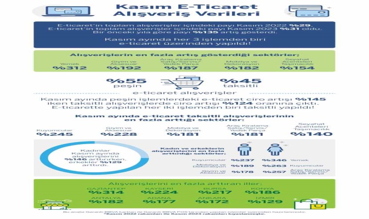 Garanti BBVA alışveriş ayı Kasıma ait kredi kartı harcama verilerini açıkladı