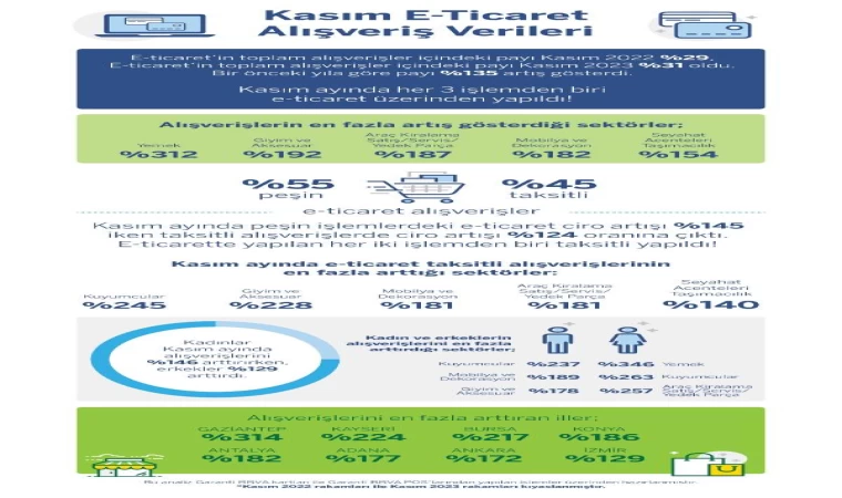 Garanti BBVA, ‘alışveriş ayı’ Kasım’a ait kredi kartı harcama verilerini açıkladı