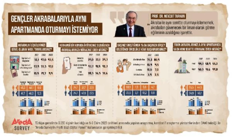 Gençlerin yüzde 55’i akrabalarıyla aynı apartmanda oturmak istemiyor