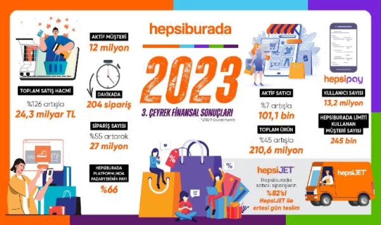 Hepsiburada üçüncü çeyrekte 24,3 milyar TL toplam satış hacmine ulaştı 