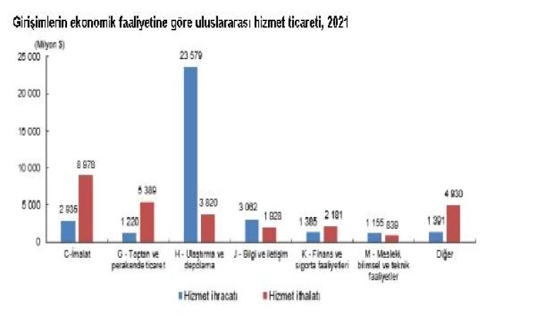 Hizmet ihracatının büyük kısmını, ulaştırma ve depolama girişimleri yaptı