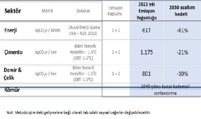 İş Bankası karbonsuzlaşma yolunda 2030 hedeflerini duyurdu