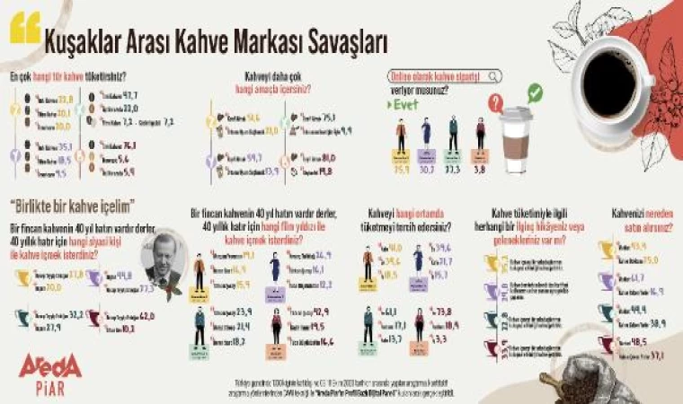 Kuşakların ortak tercihi Türk kahvesi oldu