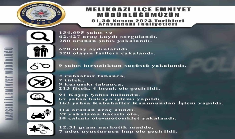 Melikgazide 280 aranan şahıs yakalandı, 678 olay aydınlatıldı